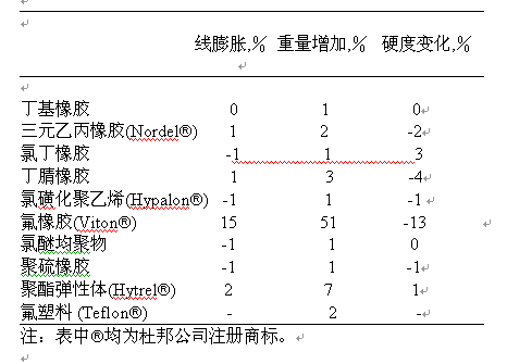 杜邦开发出新型灭火剂替代哈龙1211