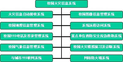 同方推出针对高校的火灾报警监控系统