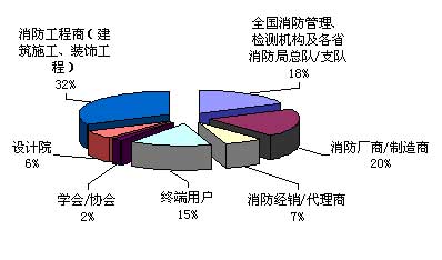 2006慧聪网消防行业大全发行定位报告