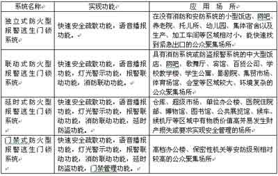 上海东冠推出语音报警型防火逃生门锁