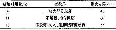 无烟超薄型钢结构防火涂料的研制方法