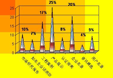 2006慧聪网消防行业大全调查反馈报告