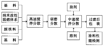 无烟超薄型钢结构防火涂料的研制方法