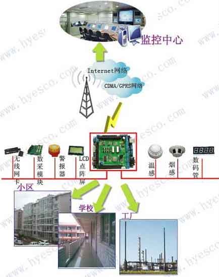 北京恒颐嵌入式消防监控报警系统方案