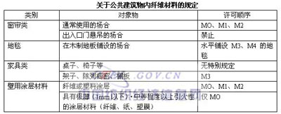 欧洲主要国家关于纤维制品的防火规定