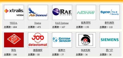 首届消防十大复选第2周前10名花落谁家