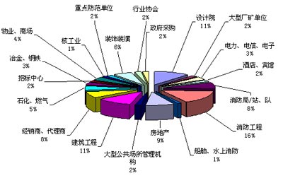 中国行业资讯大全消防行业卷强劲发行