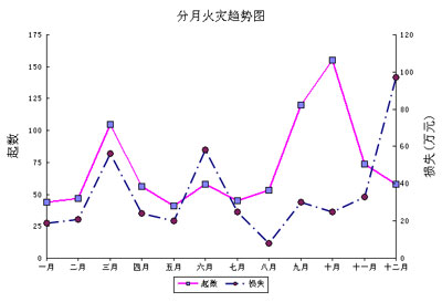 山东聊城2008年火灾形势持续稳定(图)