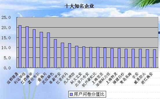 消防十大评选用户问卷投票最终结果