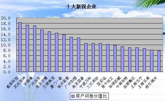 消防十大评选用户问卷投票最终结果