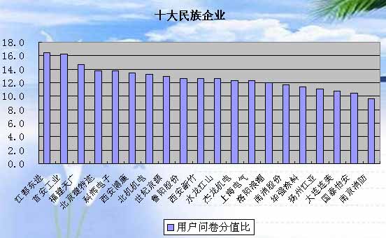 消防十大评选用户问卷投票最终结果