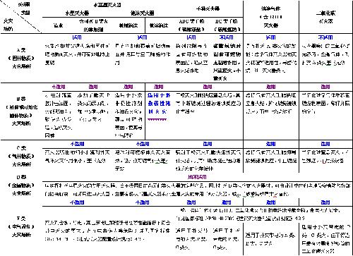 关于建筑灭火器配置的选型设计原则