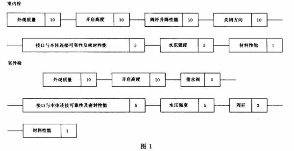 消火栓产品质量分等（GA/T 65-94）