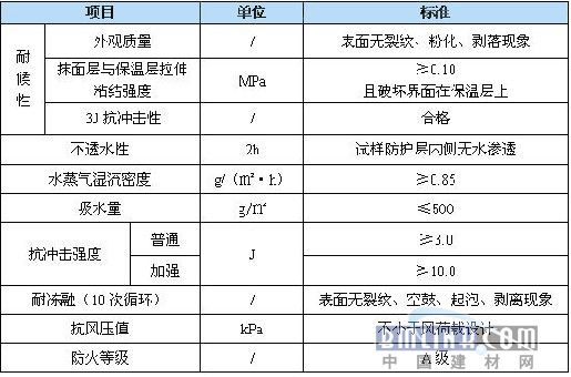 建筑节能 索利特A级防火保温板全新亮相