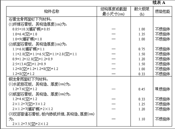 《高层民用建筑设计防火规范》（下）