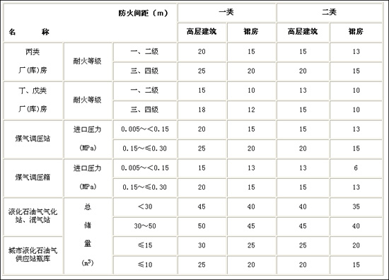 《高层民用建筑设计防火规范》（上）