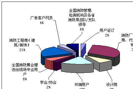 《慧聪商情广告——消防市场》发行服务报告