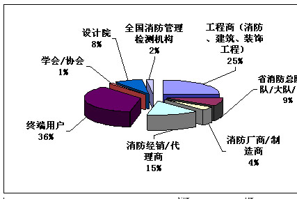 09年《中国行业资讯大全消防行业卷》市场推广反馈