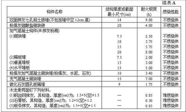 《高层民用建筑设计防火规范》（下）