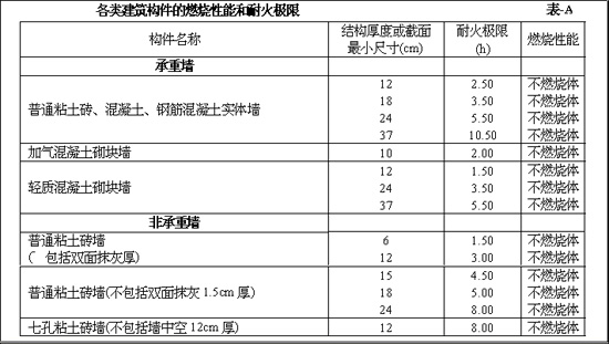 《高层民用建筑设计防火规范》（下）