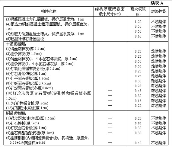 《高层民用建筑设计防火规范》（下）