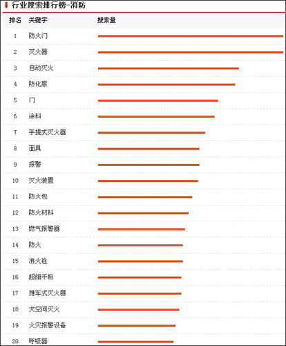 慧聪315产品搜索排行 消防品牌价值待提升