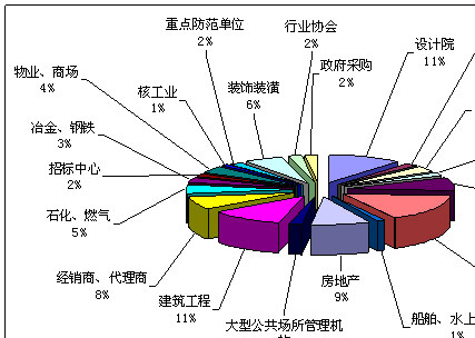 《慧聪商情广告——消防市场》发行服务报告