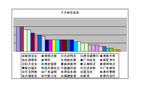 2010消防十大评选用户投票(截至7.16)