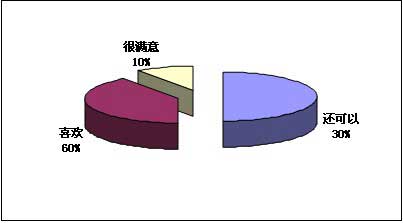 慧聪消防网供需见面会-北京站反馈调查报告