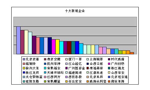 2010消防十大评选用户投票(截至7.16)