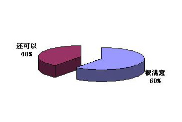 慧聪消防网供需见面会-上海站反馈调查报告