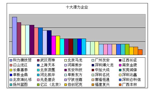 2010消防十大评选用户投票(截至7.16)