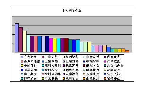 2010消防十大评选用户投票(截至7.16)