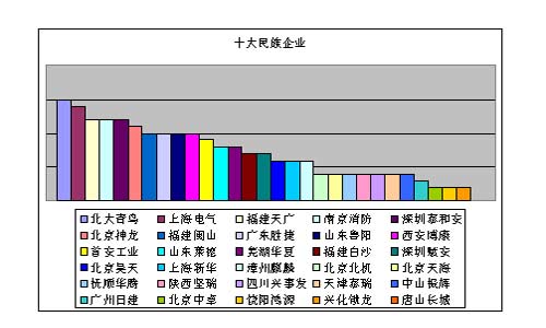 2010消防十大评选用户投票(截至7.16)