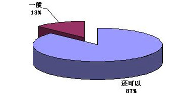 慧聪消防网供需见面会-上海站反馈调查报告