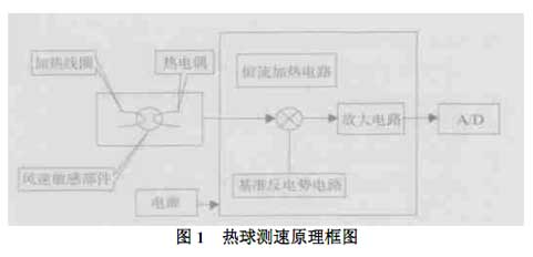 流速检测技术在吸气式系统中的应用研究