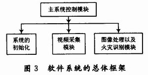 基于DSP的图像型火灾探测技术研究