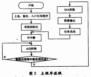 基于DSP的图像型火灾探测技术研究