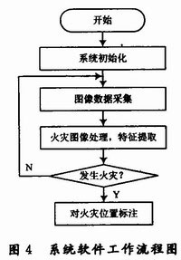 基于DSP的图像型火灾探测技术研究