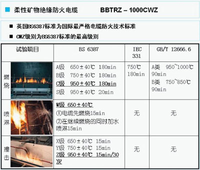 火灾生命线 BBTRZ柔性矿物绝缘防火电缆