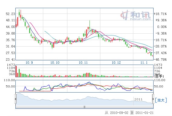 坚瑞消防个股跌幅逾7% 创历史新低