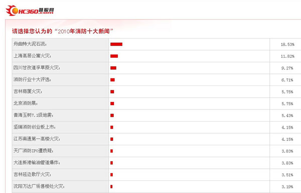 2010年消防十大新闻评选结果揭晓