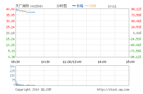 三中小板新股上市 天广消防高开98.12%