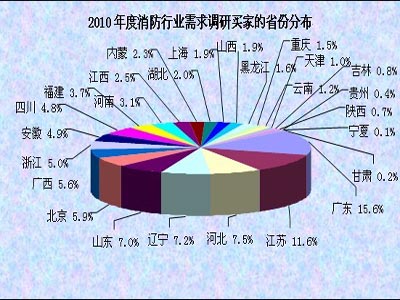 消防行业《2010年度买家需求调研报告》