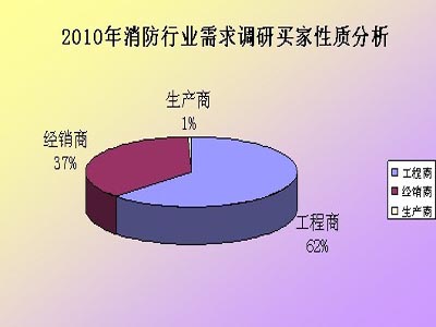 消防行业《2010年度买家需求调研报告》