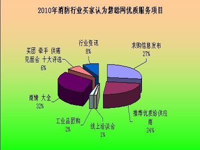 消防行业《2010年度买家需求调研报告》