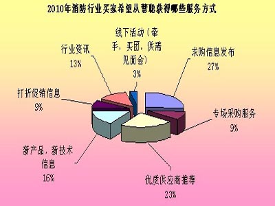 消防行业《2010年度买家需求调研报告》