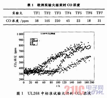 基于多传感器数据融合的火灾预警系统