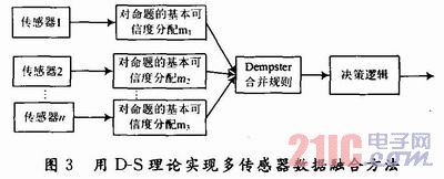 基于多传感器数据融合的火灾预警系统