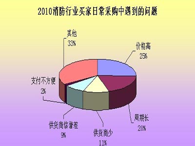 消防行业《2010年度买家需求调研报告》